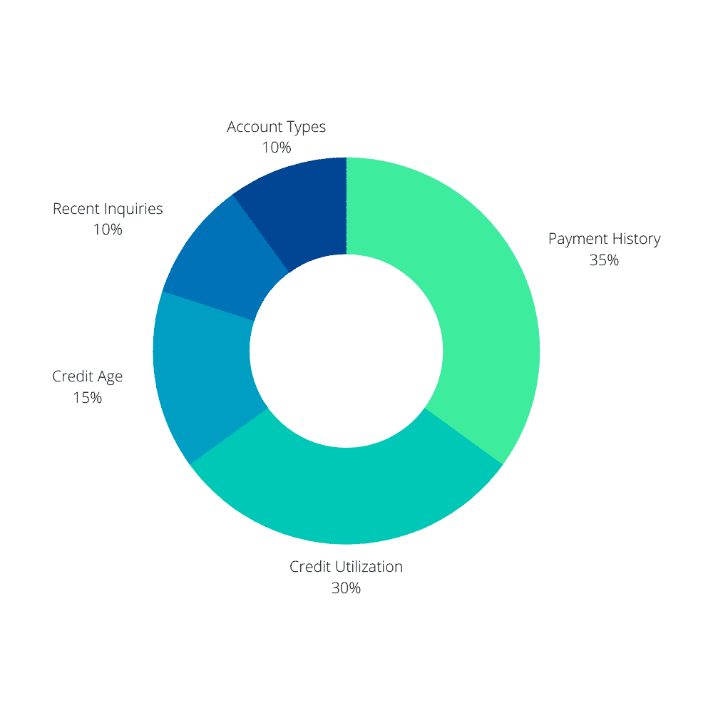 White Paper 13 Credit Score Factors